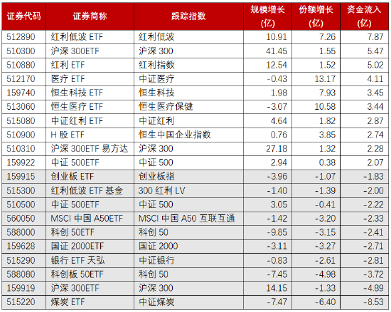 数据起原：博时基金、Wind 数据结果日历2024.04.22